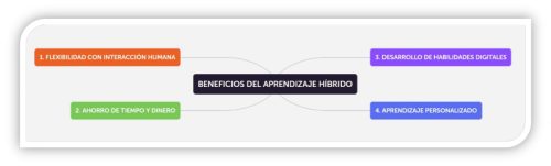 Beneficios del aprendizaje híbrido