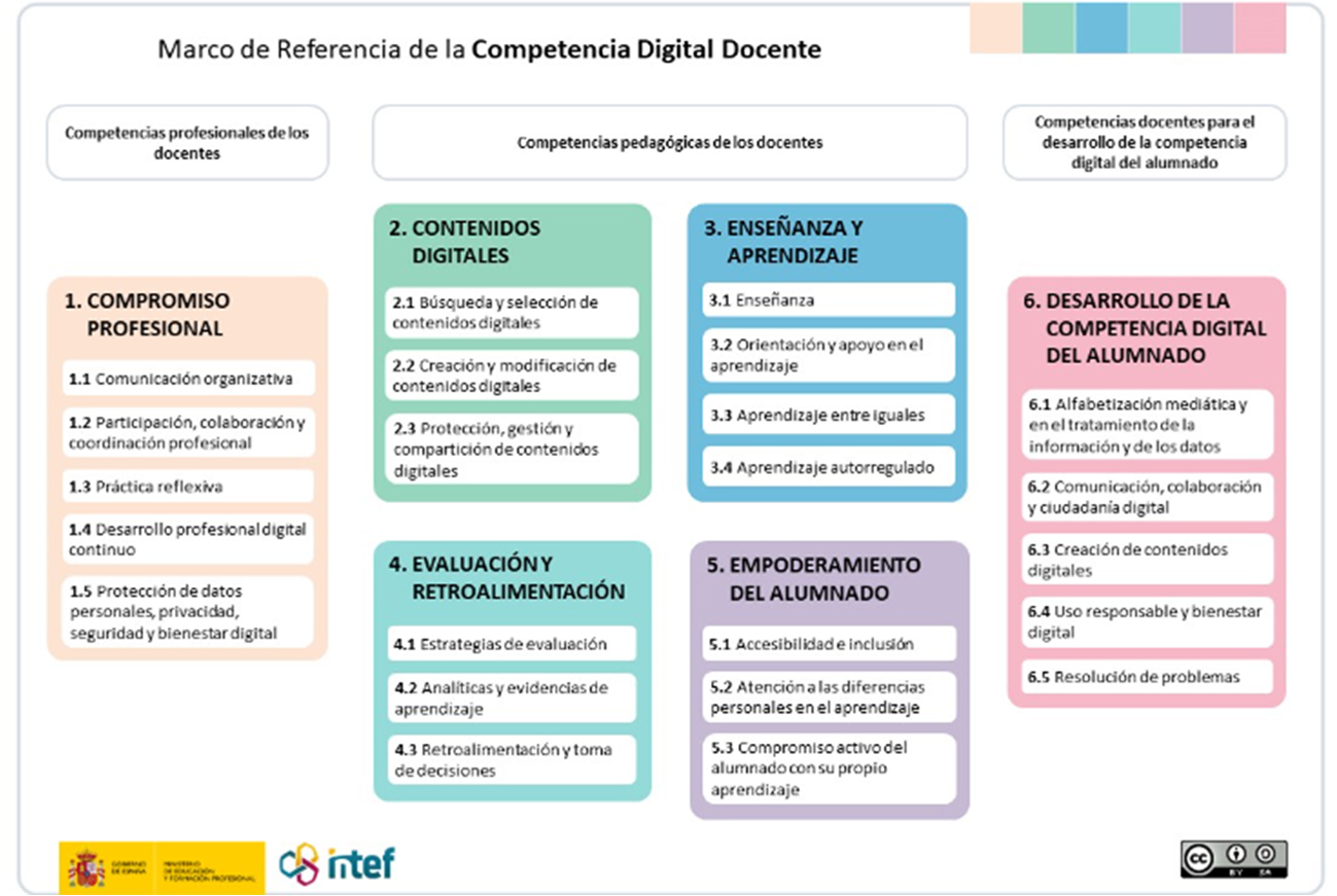 Cómo se adaptan los docentes a un entorno digital en constante evolución