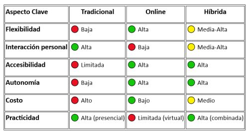 Enseñanza tradicional, online o híbrida