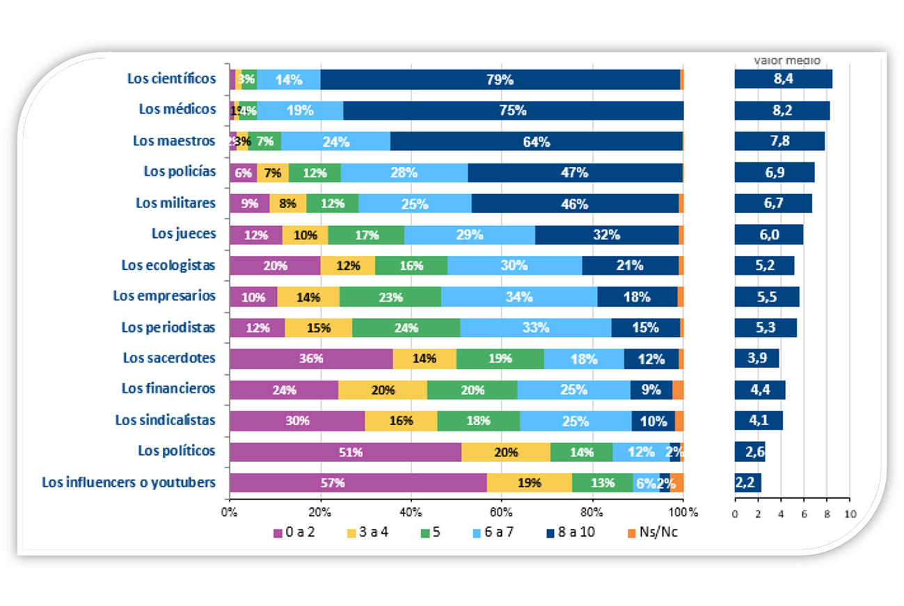 Los españoles confiamos en nuestros docentes