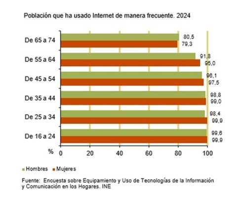 Población que ha usado internet de manera frecuente
