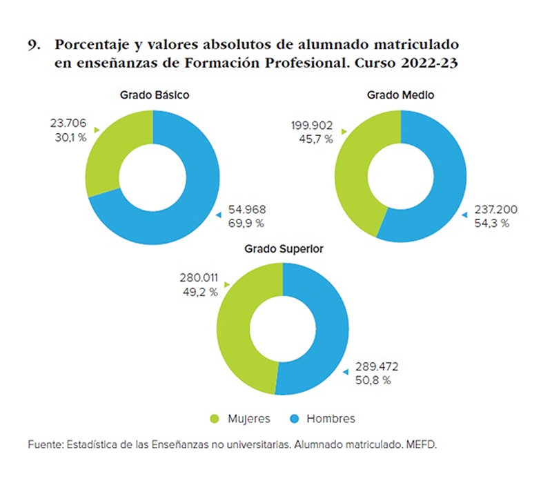 Porcentaje de alumnado matriculado en enseñanzas de formación profesional